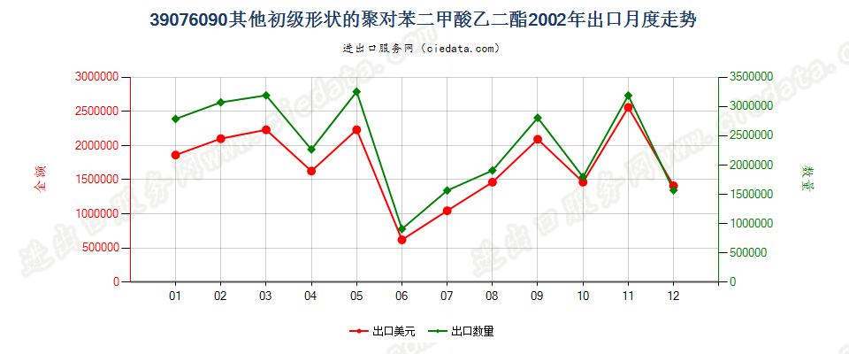 39076090（2017stop）其他初级形状聚对苯二甲酸乙二酯出口2002年月度走势图