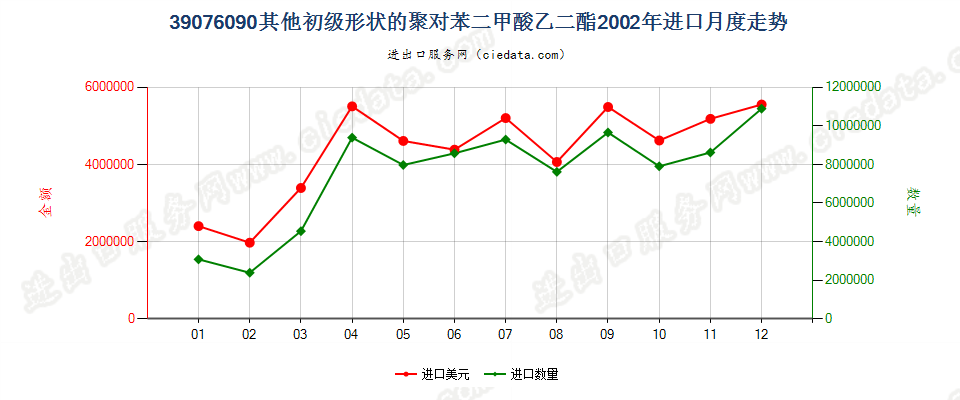 39076090（2017stop）其他初级形状聚对苯二甲酸乙二酯进口2002年月度走势图