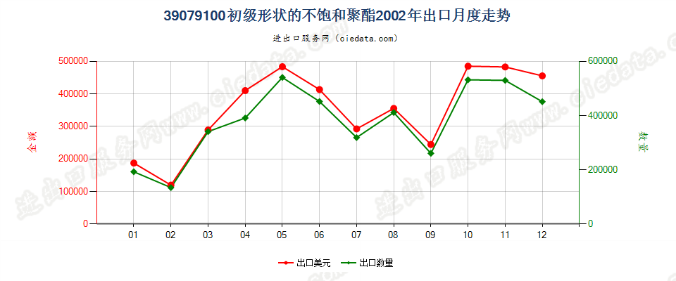 39079100初级形状的不饱和聚酯出口2002年月度走势图