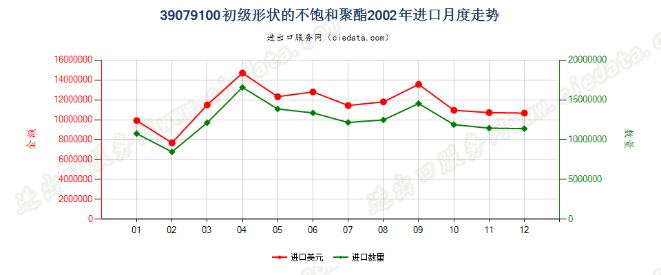 39079100初级形状的不饱和聚酯进口2002年月度走势图