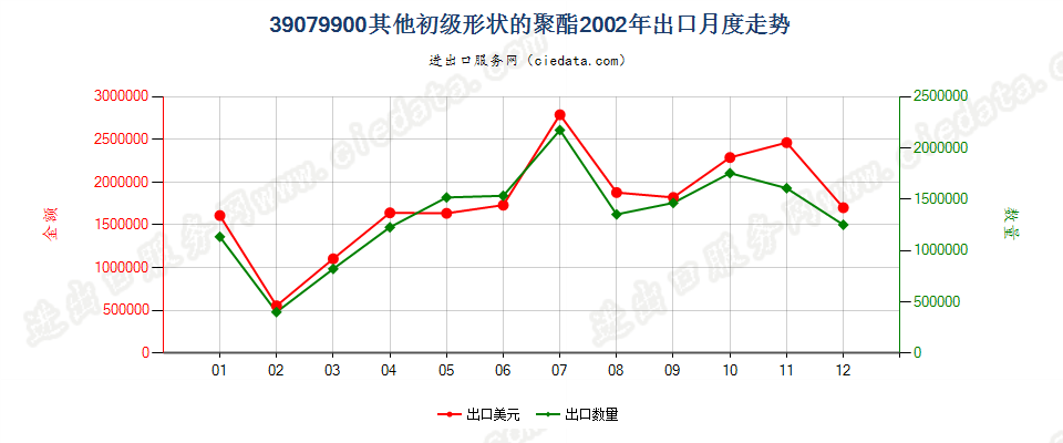 39079900(2007stop)其他初级形状的聚酯出口2002年月度走势图