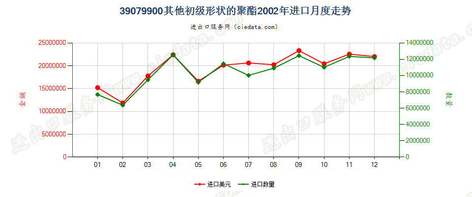 39079900(2007stop)其他初级形状的聚酯进口2002年月度走势图