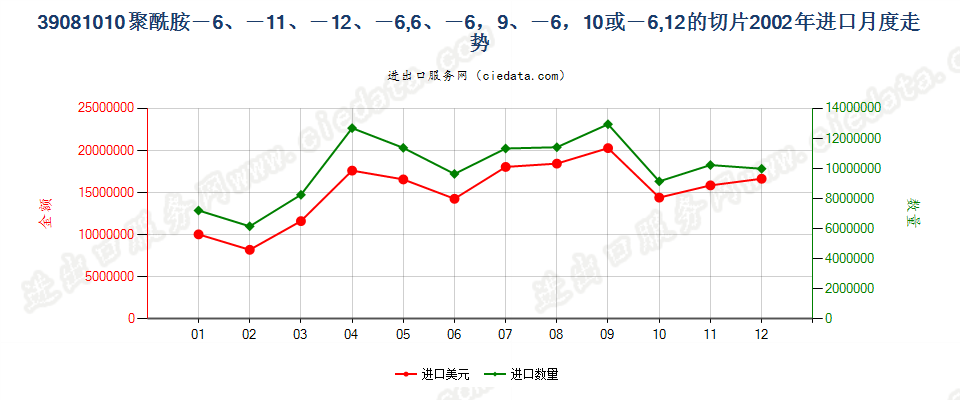 39081010(2005stop)聚酰胺-6、-11、-12、-6，6、-6，9、-6，10或-6，12 进口2002年月度走势图