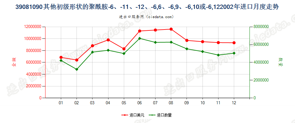 39081090其他初级形状聚酰胺-6、-11、-12、-6，6、-6，9、-6，10或-6，12进口2002年月度走势图