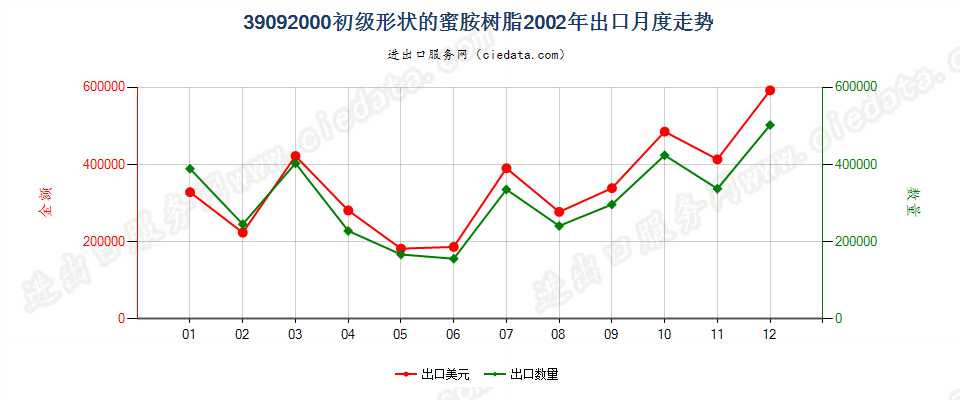 39092000初级形状的蜜胺树脂出口2002年月度走势图