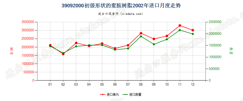 39092000初级形状的蜜胺树脂进口2002年月度走势图