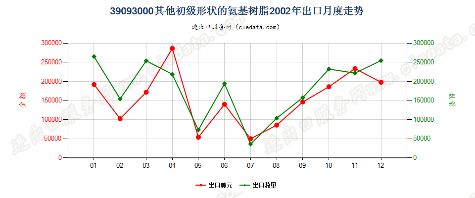 39093000(2007stop)其他初级形状的氨基树脂出口2002年月度走势图