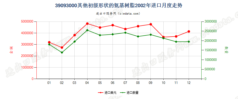 39093000(2007stop)其他初级形状的氨基树脂进口2002年月度走势图