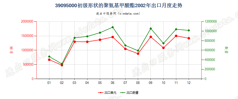 39095000初级形状的聚氨基甲酸酯出口2002年月度走势图