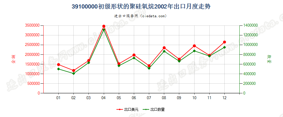 39100000初级形状的聚硅氧烷出口2002年月度走势图