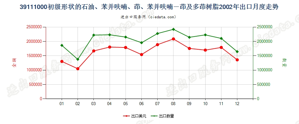 39111000初级形状的石油树脂、苯并呋喃树脂等出口2002年月度走势图