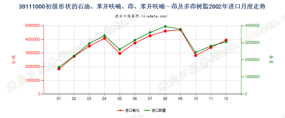 39111000初级形状的石油树脂、苯并呋喃树脂等进口2002年月度走势图