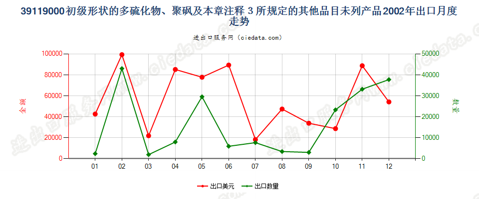 39119000初级形状多硫化物、聚砜及章注3所规定产品出口2002年月度走势图