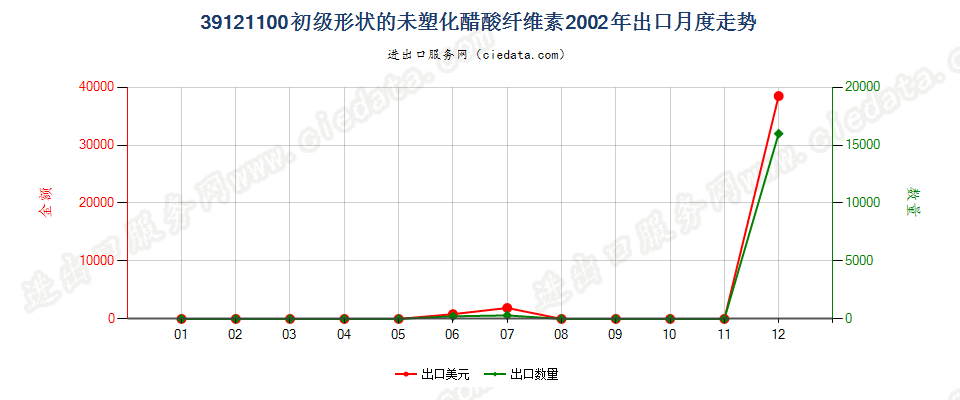 39121100初级形状的未塑化醋酸纤维素出口2002年月度走势图