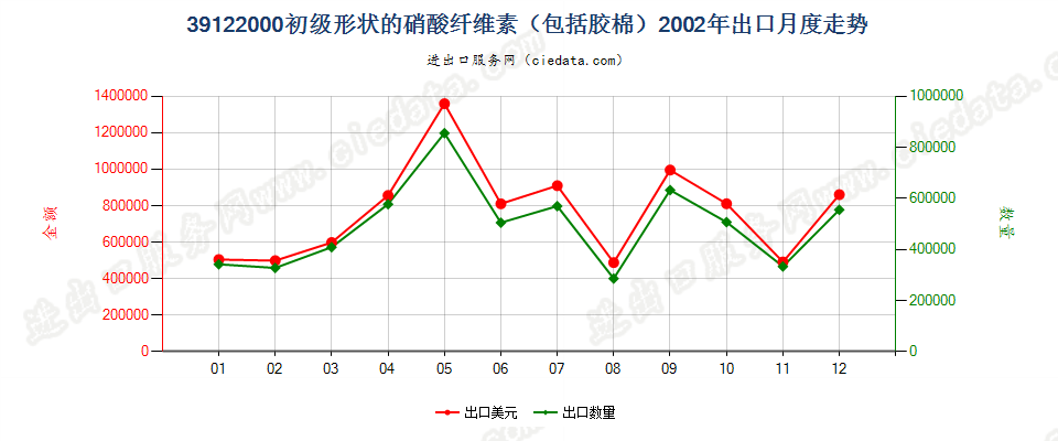 39122000初级形状的硝酸纤维素（包括棉胶）出口2002年月度走势图