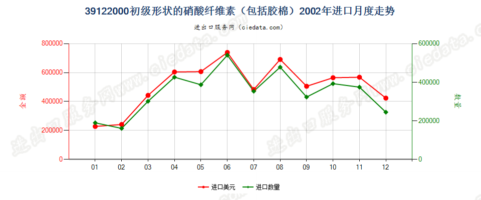 39122000初级形状的硝酸纤维素（包括棉胶）进口2002年月度走势图