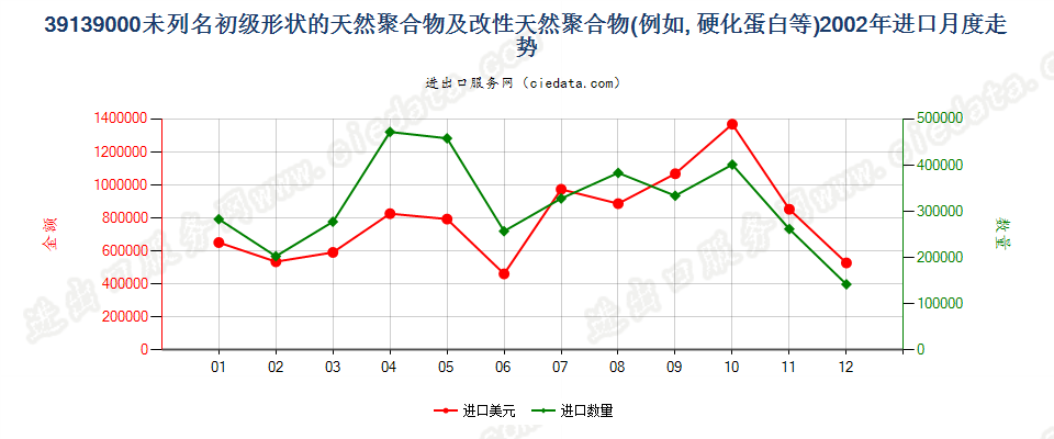 39139000其他初级形状的天然聚合物及改性天然聚合物进口2002年月度走势图