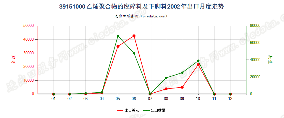 39151000乙烯聚合物的废料、下脚料及碎料出口2002年月度走势图