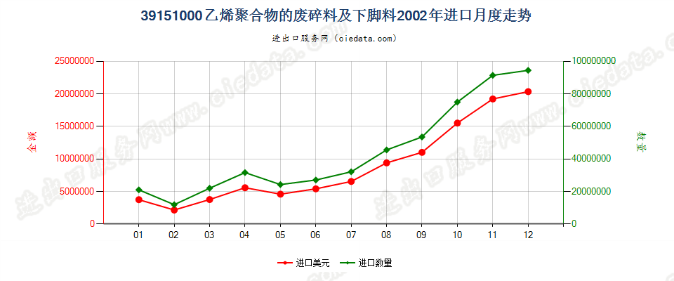 39151000乙烯聚合物的废料、下脚料及碎料进口2002年月度走势图