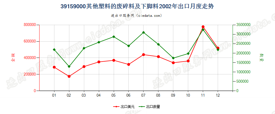 39159000(2005stop)其他塑料的废碎料及下脚料出口2002年月度走势图