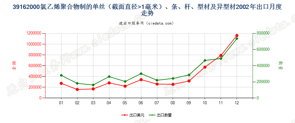 39162000(2012stop)氯乙烯聚合物单丝（D＞1mm）、条、杆等出口2002年月度走势图