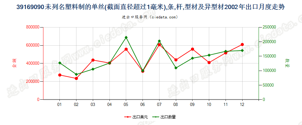 39169090未列名塑料单丝（截面直径＞1mm）、条、杆等出口2002年月度走势图