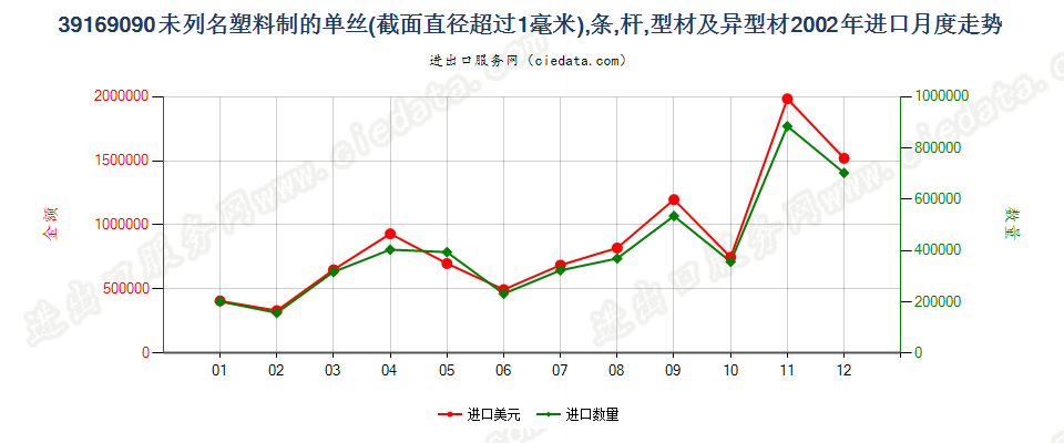 39169090未列名塑料单丝（截面直径＞1mm）、条、杆等进口2002年月度走势图