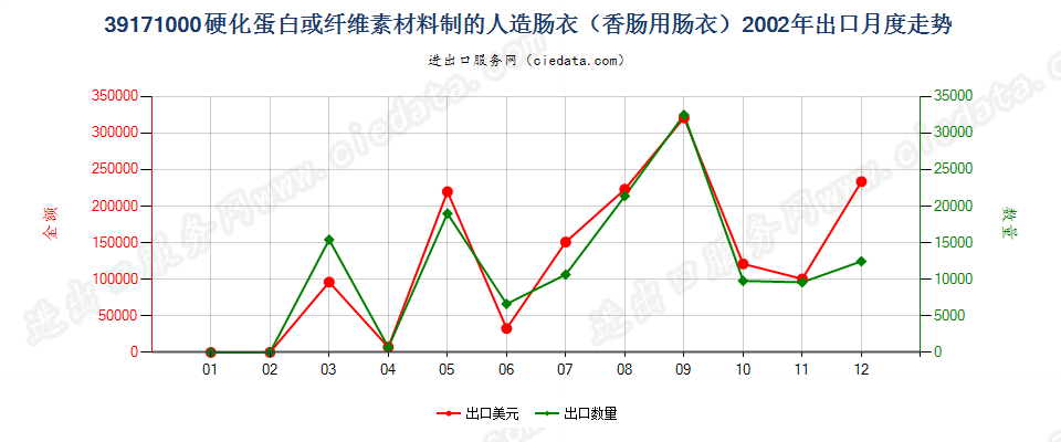 39171000硬化蛋白或纤维素材料制人造肠衣（香肠用）出口2002年月度走势图