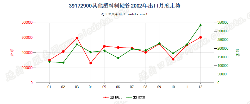 39172900其他塑料制硬管出口2002年月度走势图