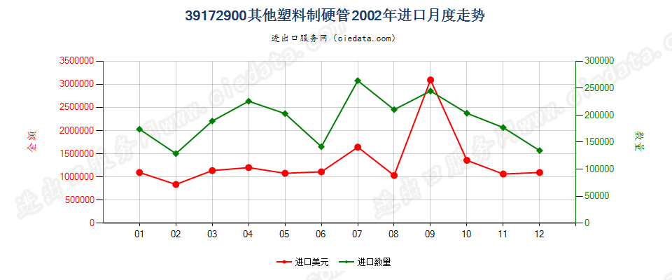 39172900其他塑料制硬管进口2002年月度走势图