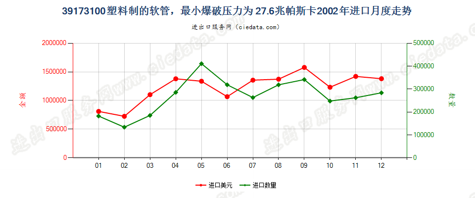 39173100塑料制的软管，最小爆破压力为27.6兆帕斯卡进口2002年月度走势图