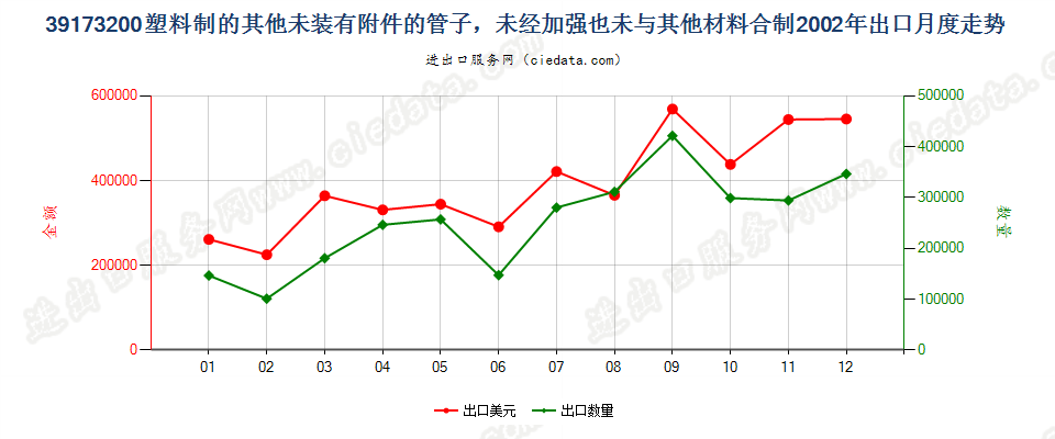 39173200塑料制的其他未装有附件的管子出口2002年月度走势图