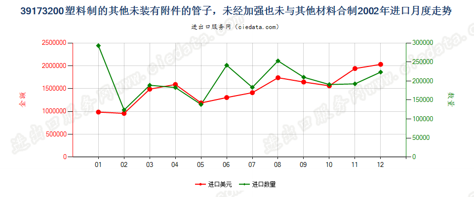 39173200塑料制的其他未装有附件的管子进口2002年月度走势图