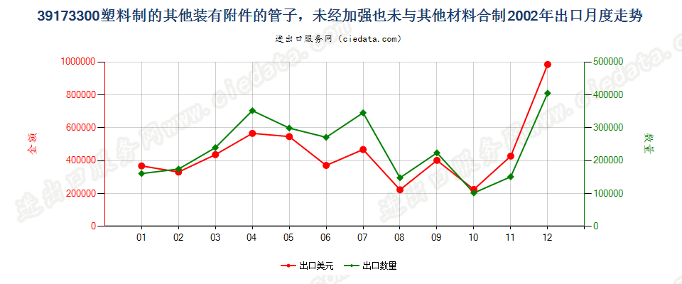 39173300塑料制的其他装有附件的管子出口2002年月度走势图