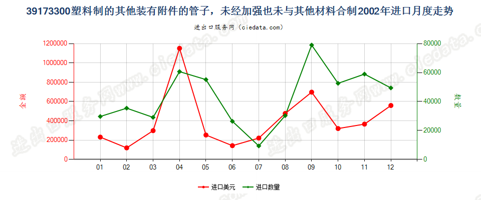 39173300塑料制的其他装有附件的管子进口2002年月度走势图