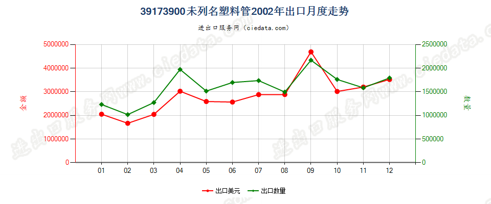 39173900未列名塑料管出口2002年月度走势图