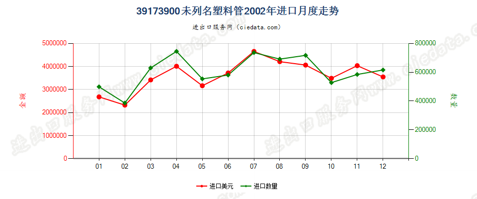 39173900未列名塑料管进口2002年月度走势图