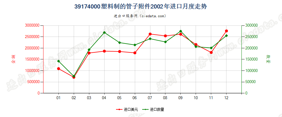 39174000塑料制的管子附件进口2002年月度走势图