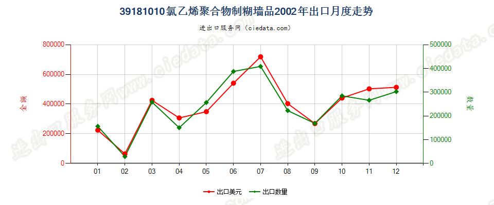 39181010氯乙烯聚合物制糊墙品出口2002年月度走势图