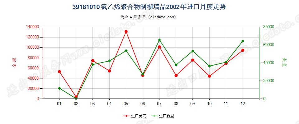 39181010氯乙烯聚合物制糊墙品进口2002年月度走势图