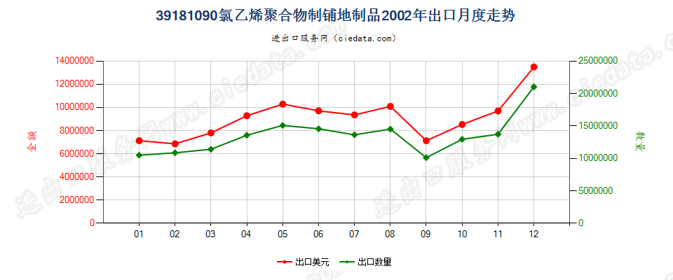 39181090氯乙烯聚合物制铺地制品出口2002年月度走势图