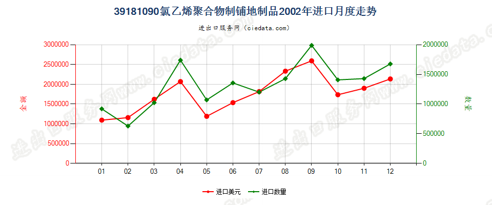 39181090氯乙烯聚合物制铺地制品进口2002年月度走势图