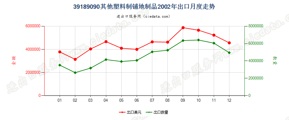 39189090其他塑料制铺地制品出口2002年月度走势图