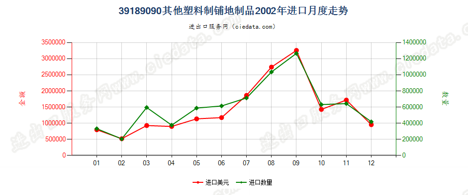 39189090其他塑料制铺地制品进口2002年月度走势图