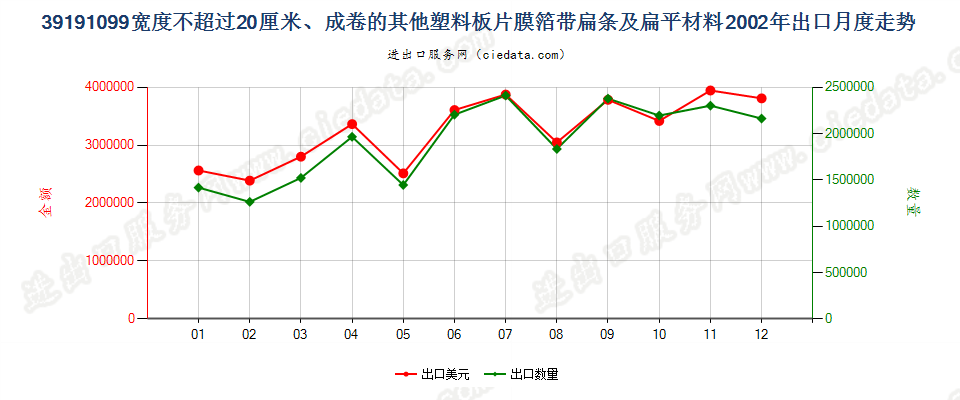 39191099其他宽≤20cm成卷塑料胶粘板、片、膜、箔等出口2002年月度走势图