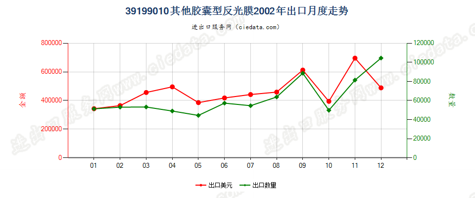 39199010胶囊型反光膜出口2002年月度走势图