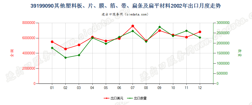 39199090未列名塑料胶粘板、片、膜、箔等出口2002年月度走势图