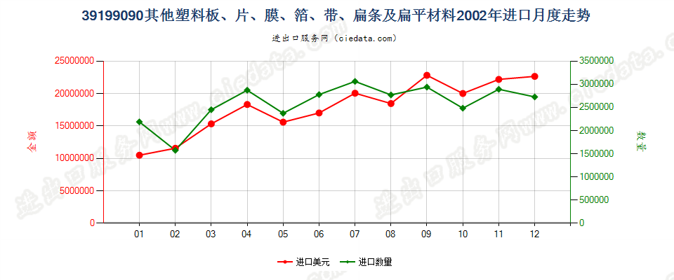 39199090未列名塑料胶粘板、片、膜、箔等进口2002年月度走势图