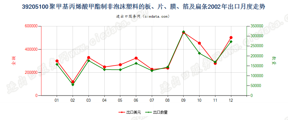39205100聚甲基丙烯酸甲酯非泡沫塑料板、片、膜等出口2002年月度走势图