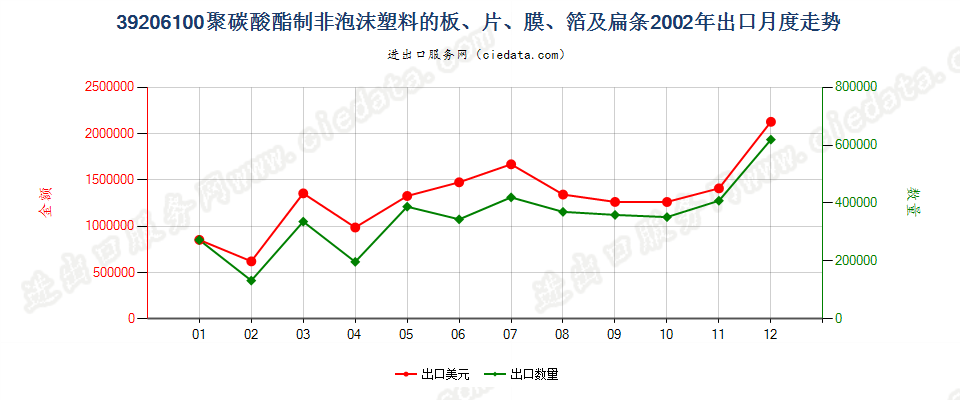 39206100聚碳酸酯非泡沫塑料板、片、膜、箔及扁条出口2002年月度走势图